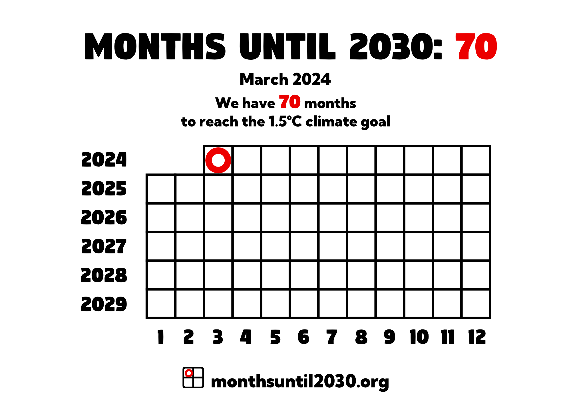 Grid of squares representing months. On the x axis below the squares are the numbers 1–12 and on the y axis to the left are the years 2023–2029.