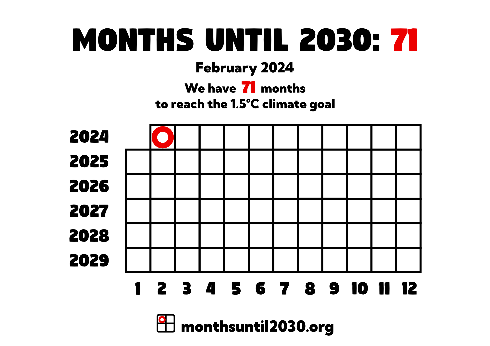 Grid of squares representing months. On the x axis below the squares are the numbers 1–12 and on the y axis to the left are the years 2023–2029.
